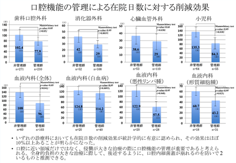 口腔機能の管理による在院日数に対する削減効果